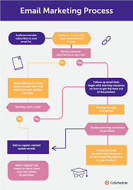 How To Document The Marketing Process In Six Steps Coschedule