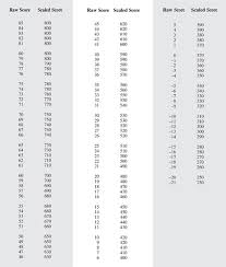 Sat Raw Score Table Sat Subject Test Raw Score Conversion