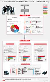 Infographie La Plateforme Dediee A La Rse Aef Responsabilite Societale Des Entreprises Plateforme Entreprise