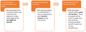 Maybe you would like to learn more about one of these? Is An Insured Retirement Plan Right For Me Secureplan Insurance Solutions