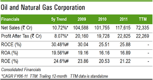 Ongc Share Mrsolde