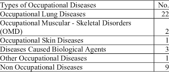 Servants without contribution and this. Occupational Disease And Poisoning Ex Gratia By Type Of Diseases Dosh Download Table