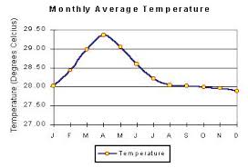 Maldives Weather