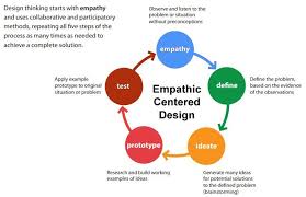 Related Image Design Thinking Design Thinking Process Human Centered Design