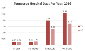 Tennessee health insurance premiums for obamacare plan have declined over the past four years. Tennessee Health Insurance Valchoice