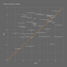 Omscs Course Value Relative To Perceived Difficulty Updated 2019 03 Omscs