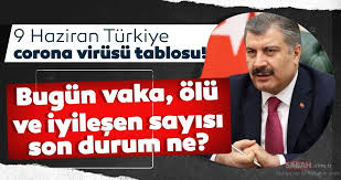 Dün yapılan korona virüs testinde 37 bin 225 testten 993'ü pozitif çıkarken, vefat eden 18 kişi ile toplam can kaybı 4 bin 729 oldu. Son Dakika Haberi 9 Haziran Sali Turkiye Corona Virusu Vaka Olu Ve Iyilesen Sayisi Kac Oldu Gunluk Corona Tablosu Ile Bugun Turkiye Vaka Sayisi Son Durum Son Dakika Haberler