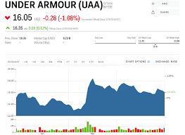 Uaa Stock Under Armour Stock Price Today Markets Insider
