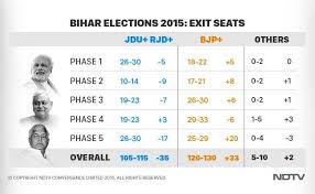 Ndtv S Exit Poll Bjp Gets 125 Of Bihar S 243 Seats