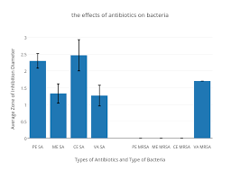 the effects of antibiotics on bacteria bar chart made by