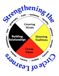Lakota Virtues Iroquois Canada Medicine Wheel Native American Medicine Wheel Circle Of Courage