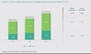 Managing the Next Decade of Women's Wealth | BCG