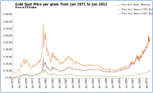 Last 10 days gold price in india, based rupees per gram for 24 & 22 carat/karat in major indian cities. Gold As An Investment Wikipedia