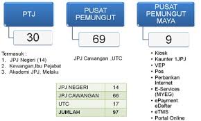 Jabatan pengangkutan jalan malaysia), abbreviated jpj, is a government department under the malaysian ministry of transport. Activity Jpj Portal Jabatan Pengangkutan Jalan