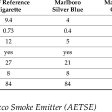 Characteristics Of The Investigated Cigarette Types The Amounts Of Download Scientific Diagram