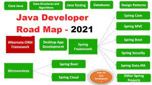 It is an efficient language which has a suitable processing speed in applications for desktop and mobile. Java Developer Road Map 2021 How To Become A Java Developer Youtube