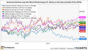 Will American Airlines Continue To Struggle Over The Next 5 Years The Motley Fool