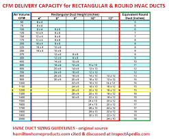 Cfm calculation requires the size of your hvac unit in tons to be multiplied by 400 (the average output of an hvac unit). Duct System Sizing Defects How To Inspect Air Conditioning Heating Duct Work Air Conditioning Diagnosis Inspection Repair Guide How To Inspect Residential Air Conditioning Systems Inspection For