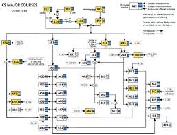 prerequisite chain for cs major courses cheriton school of