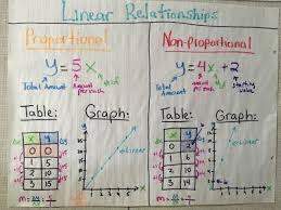 Rockstar Math Teacher My Linear Relationships Color Coded Wall Charts Linear Relationships Middle School Math Anchor Charts Math Teacher