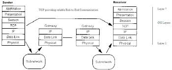 Communication Networks Tcp And Udp Protocols Wikibooks
