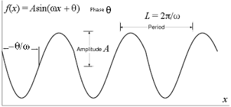 Period is represented by the variable t. Spatial Frequency Domain