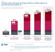Trumps Fall 2019 China Tariff Plan Five Things You Need To