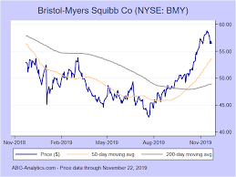 Bristol Myers Squibb Co Nyse Bmy Stock Report