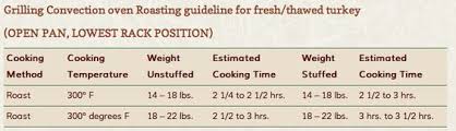 Maybe you would like to learn more about one of these? Convection Cooking Turkey Time Chart Convection Oven Cooking Convection Cooking Cooking Turkey