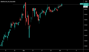 Während konkurrent curevac gestern an der nasdaq wieder mehr als 3 prozent an wert verloren hat, legte der aktienkurs der mainzer auf schlusskursbasis mehr als 9 pr Bntx Stock Price And Chart Nasdaq Bntx Tradingview