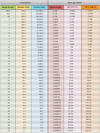 Wire Gauge Chart Home Wiring Diagrams