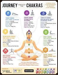 Journey Through The Chakras Scents To Deepen Your Practice Yoga Journal Chakra Yoga Chakra Mind Body