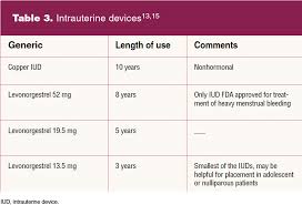 Image result for Fourth Generation Progestin