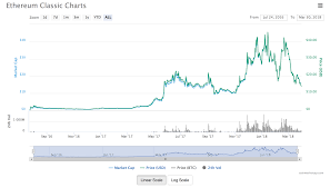 Average ethereum transaction fees can spike during periods of congestion on the network, as they did during the 2017 to early 2018 crypto boom where they reached. From Crowdfunded Blockchain To Ico Machine An Ethereum Price History Sfox