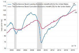 Lei Index Drops While Other Economic Data Strong