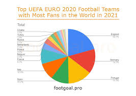 The final of euro 2021 will be held at wembley stadium in london, which is the home of the england national team, who finished fourth in the 2018 world cup. Top Uefa Euro 2020 Football Teams With Most Fans In The World In 2021 Footgoal Pro