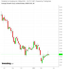 View live canopy growth corporation chart to track its stock's price action. Vote Of Confidence From Constellation Brands Drives Canopy Growth Stock Higher Investing Com