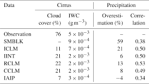 10+3=1 is true if found as mod 12 or remainder on dividing 13 by 12 or a dozen. Acp The Impact Of Mineral Dust On Cloud Formation During The Saharan Dust Event In April 2014 Over Europe