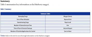 Blueberry Fruit Fly Fact Sheet Unh Extension