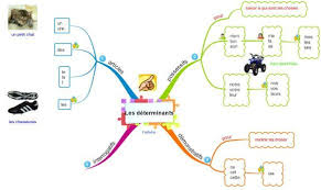 Cartes Grammaire Carte Heuristique Apprendre L Anglais Heuristique