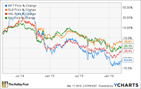 It is the county seat for parker county. 3 Reasons Weatherford International S Stock Could Rise The Motley Fool
