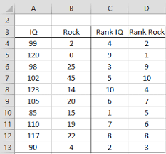 Spearman S Rank Correlation Real Statistics Using Excelreal Statistics Using Excel