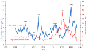 Equal and opposite, if the p/e on the s&p 500 is below it's historical mean, it may indicate a good time to buy stocks or stock mutual funds. Price Earnings Ratio Wikipedia