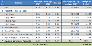 Small Savings Scheme Interest Rates Slashed Post Office