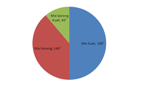 Setelah kita mempelajari tentang belajar membaca diagram lingkaran, kini di lanjutkan dengan belajar membuat diagram lingkaran, yang dimaksud dengan membuat diagram lingkaran adalah menyajikan data yang sudah diketahui sebelumnya, baik itu diketahui melalui data berbentuk laporan tulisan maupun dari data yang sudah diketahui dari sebuah tabel. Diagaram Lingkaran Dan Rumusnya Rumushitung Com