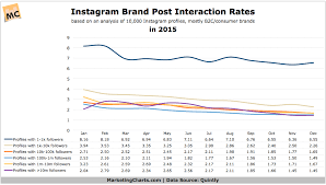 Instagram Brand Post Interaction Rates Decline In 2015