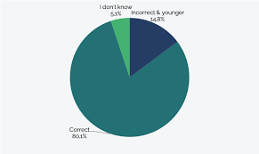 Age Matters Social Participation