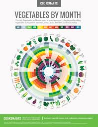 Vegetables By Month Chart Healthy Recipes Vegetable Chart