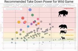 centerfire rifle statistics for hunting small to dangerous