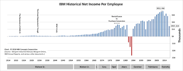 ibms greatest ceo net income per employee mbi concepts